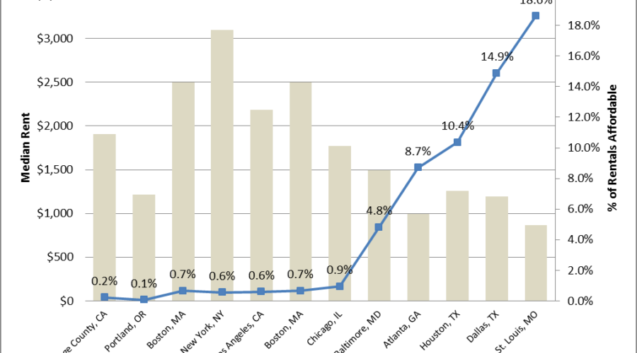 Cheap Rent: A Saint Louis Advantage