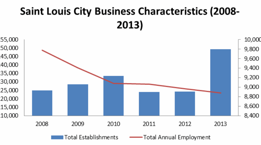 St. Louis Business and Job Growth, 2008-2013