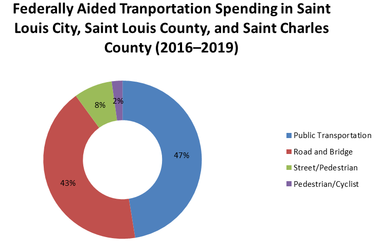 Breakdown of St. Louis metro transportation spending