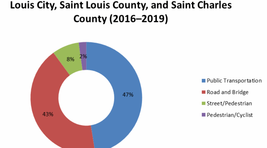 Breakdown of St. Louis metro transportation spending