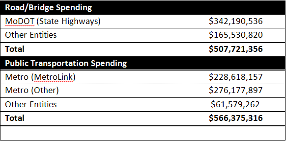 Table: Road spending vs public transportation spending