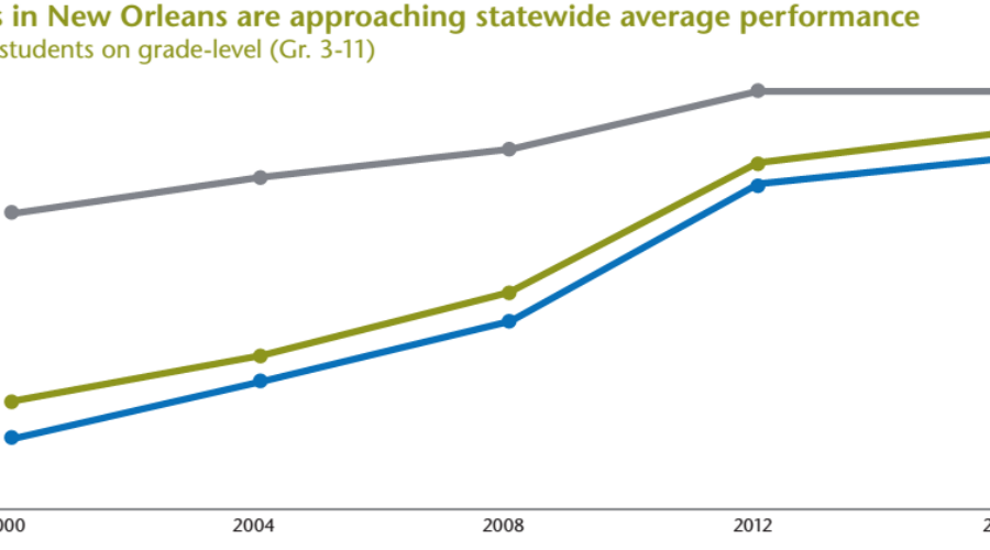 Chart of New Orleans student performance