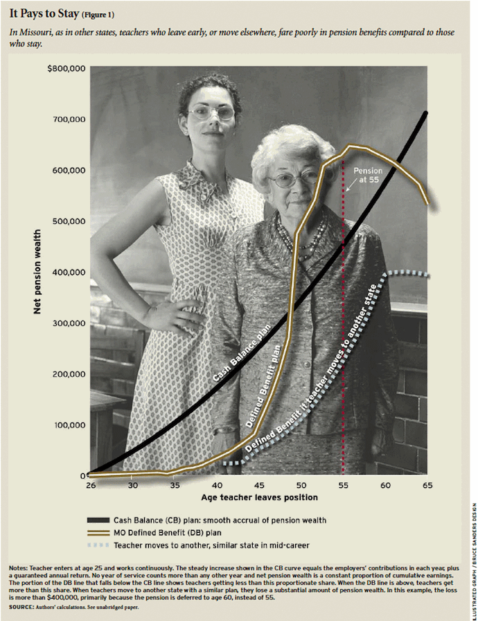 Full graph--Missouri teacher pension benefits