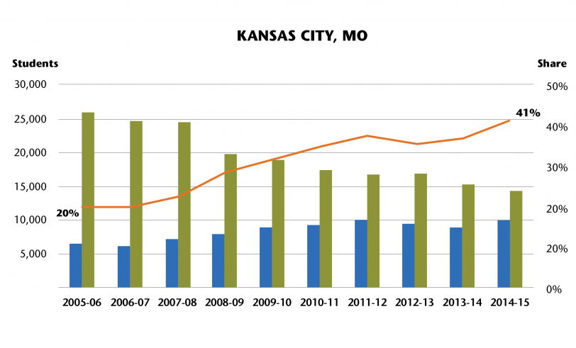 Graph of charter school enrollment in Kansas City