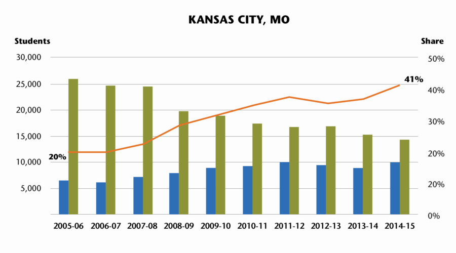 Graph of charter school enrollment in Kansas City