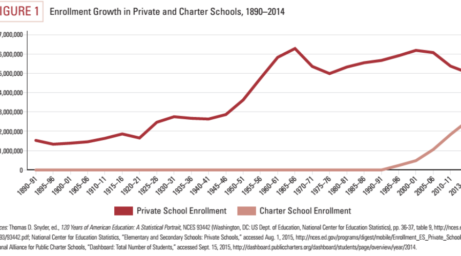 Graph of charter/private school enrollment, 1890-present