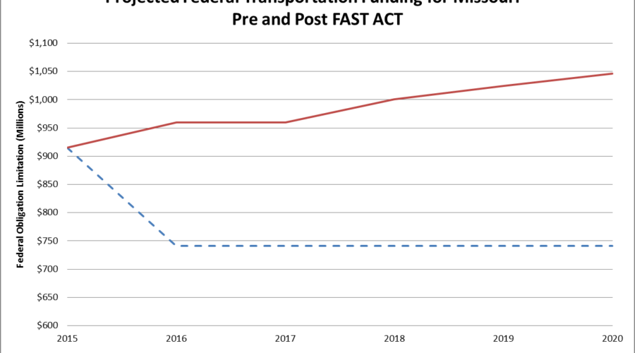 Graph: Projected Federal Transportation Funding for Missouri