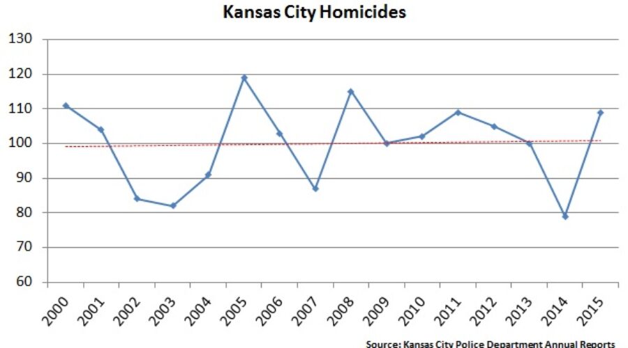 Graph: Kansas City homicides