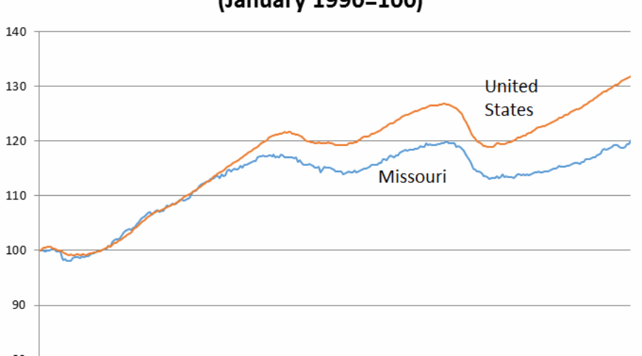 Missouri’s Weak Employment Mirrors Weak Economic Growth