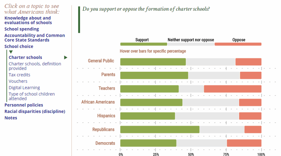 Democrats Like Vouchers More Than Republicans Do, and Other Findings from the 2016 Education Next Poll