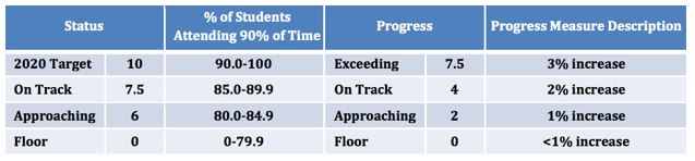 Table: Attendance weight in APR score