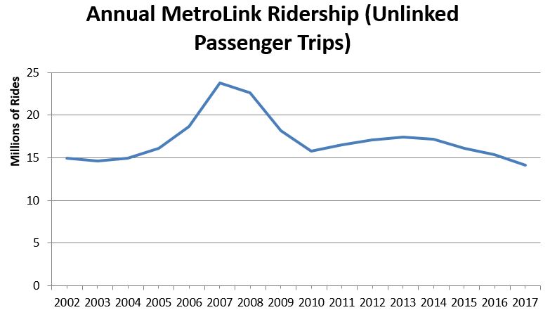 MetroLink Ridership 