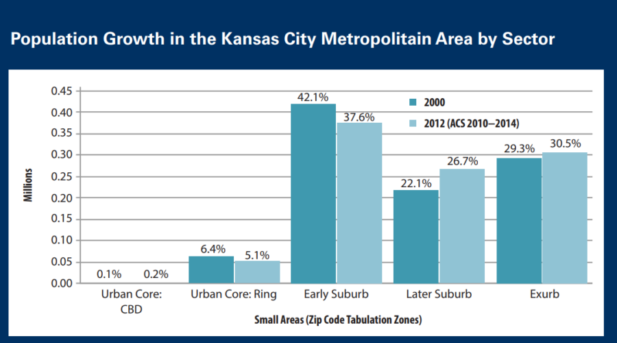 Population growth in KC