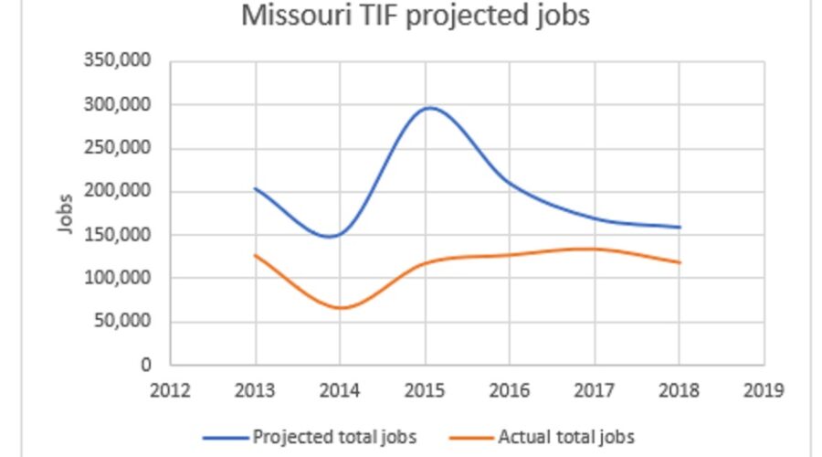 TIF job creation graph