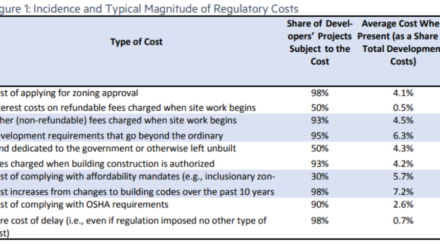Housing regulations