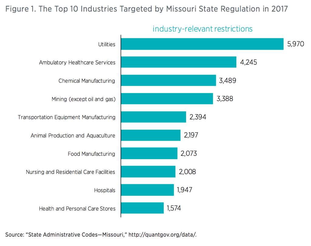 Regulation graph