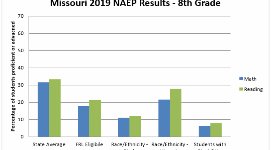 Proficiency graph