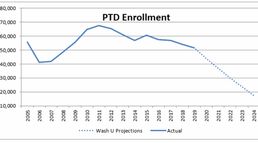 PTD graph
