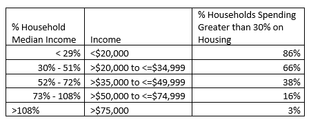 Part 8: Does Kansas City Have and Affordable Housing Problem? - Show Me ...