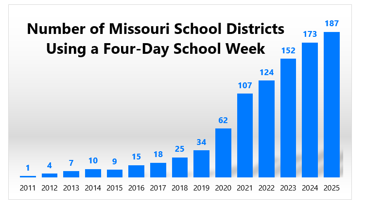 four-day school week, Missouri schools, education, SB 727, public schools