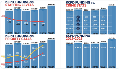 Kansas City policing, crime, police funding, homicides, police staffing, Kansas City crime, Mayor Lucas>