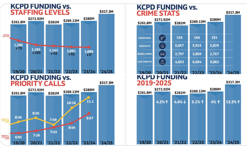 Kansas City policing, crime, police funding, homicides, police staffing, Kansas City crime, Mayor Lucas