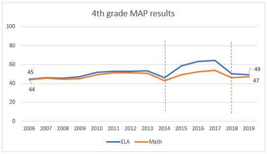 4th grade MAP results 4th grade MAP results