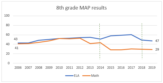 8th grade MAP results 8th grade MAP results