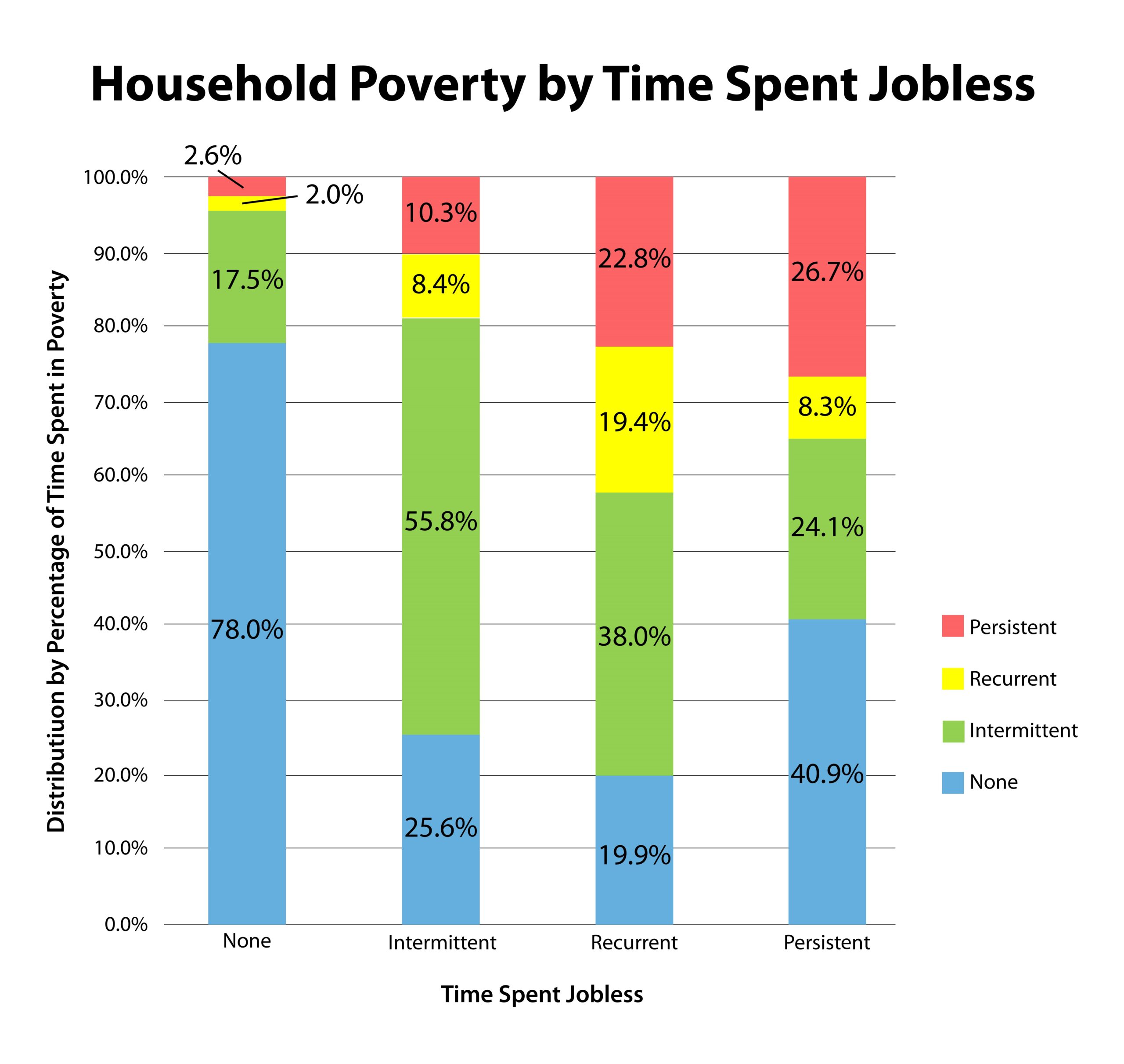Chart: Household Poverty by Time Spent Jobless Chart: Household Poverty by Time Spent Jobless