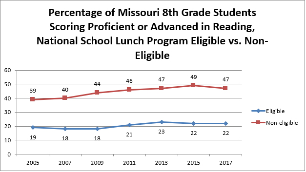8th grade reading proficiency