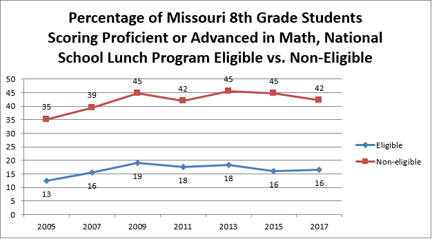 8th grade math proficiency