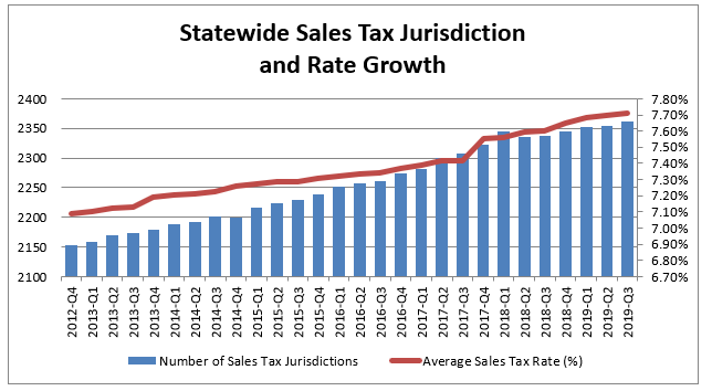 Sales tax graph