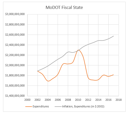 MoDOT expenditure graph MoDOT expenditure graph