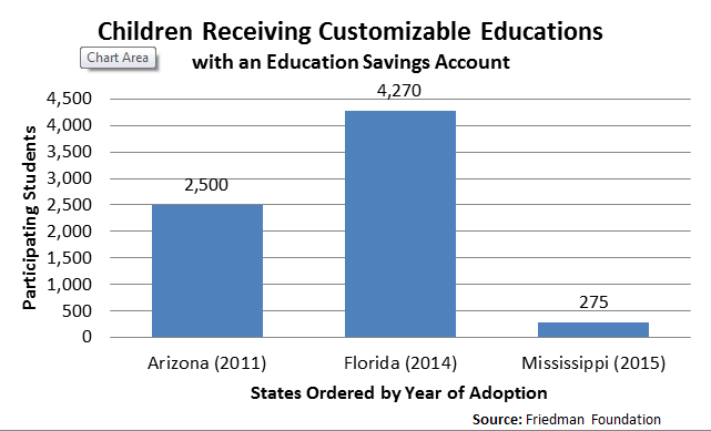 Chart: Children receiving customizable educations with ESAs