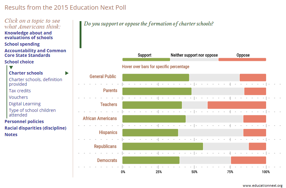 Democrats Like Vouchers More Than Republicans Do, and Other Findings from the 2016 Education Next Poll