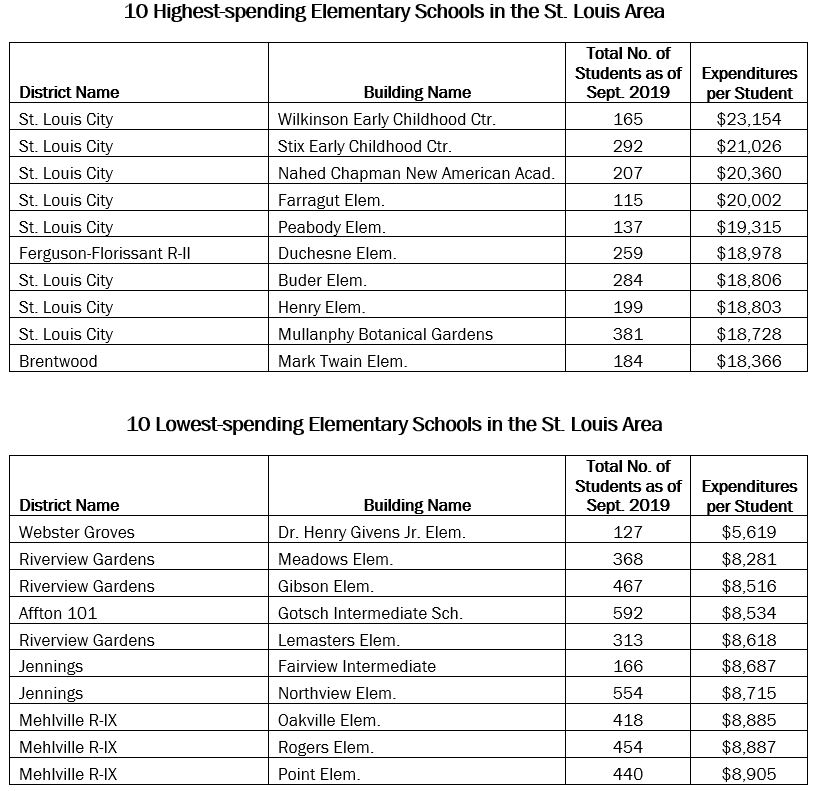 Elementary School Spending