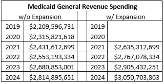 Medicaid spending