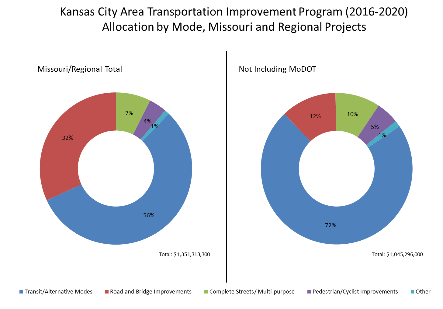 Spending allocation: KC area transportation improvement program Spending allocation: KC area transportation improvement program