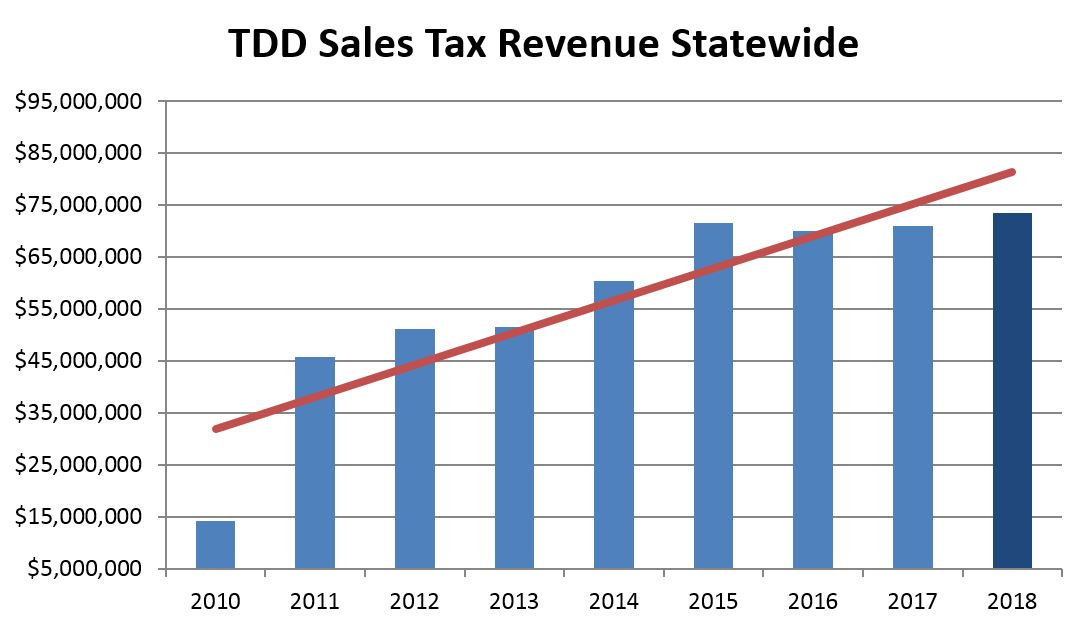 TDD sales tax collections