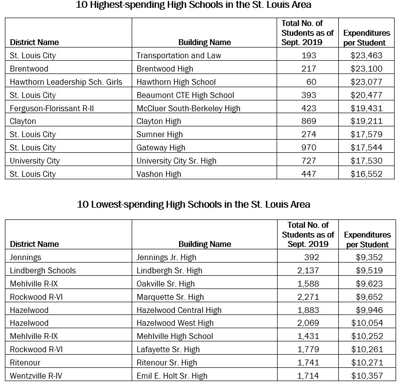 High school spending
