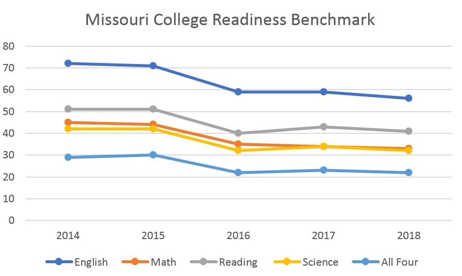 College Readiness Benchmark scores College Readiness Benchmark scores