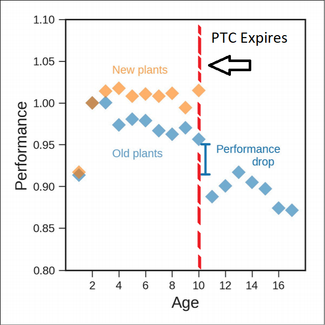 PTC graph