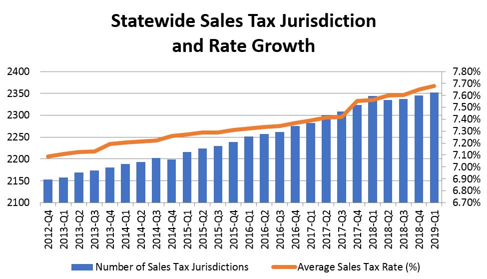 Graph: Statewide Sales Tax Jurisdiction and Rate Growth
