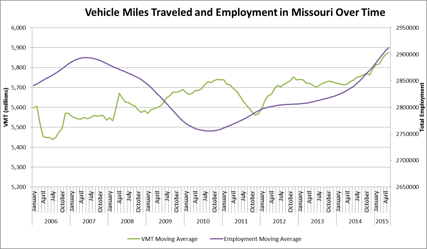 Vehicle Miles Traveled