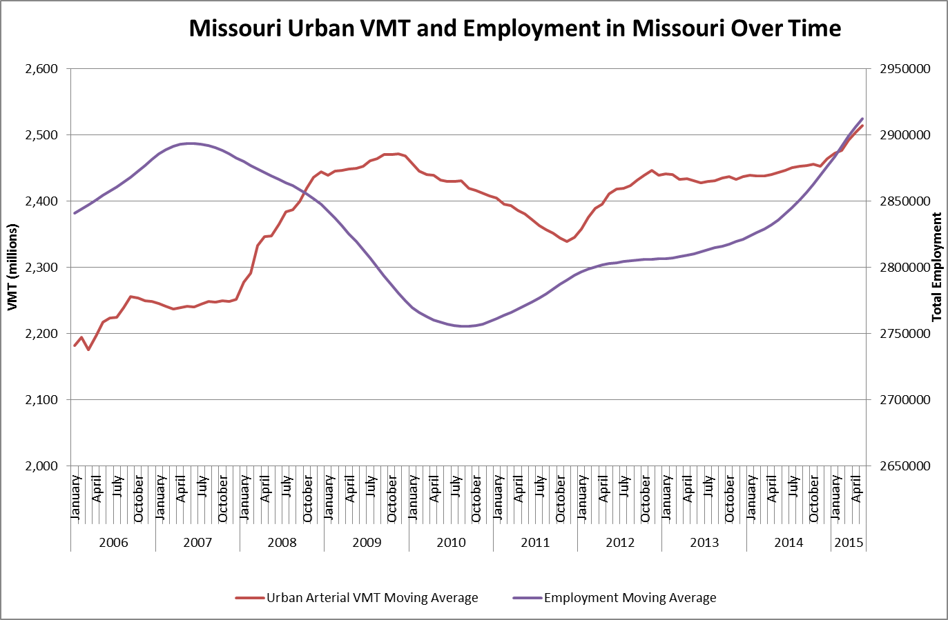 Missouri Urban VMT and Employment in Missouri
