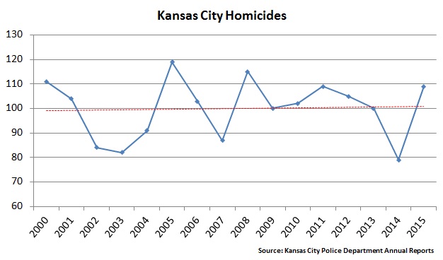 Graph: Kansas City homicides