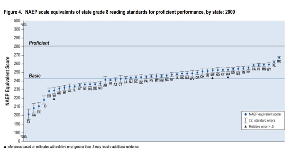 Language Arts Standards Graph Language Arts Standards Graph