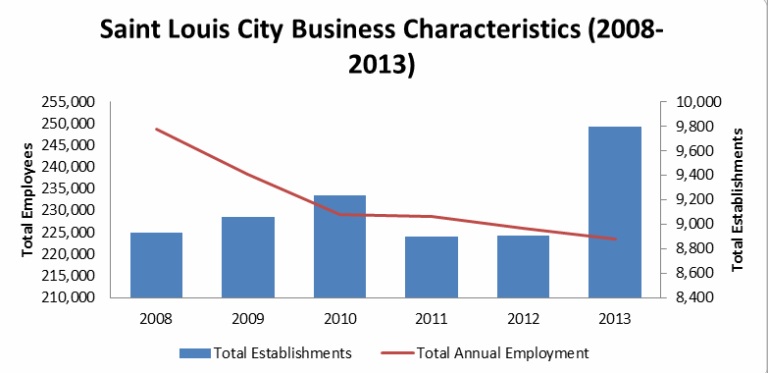 St. Louis Business and Job Growth, 2008-2013
