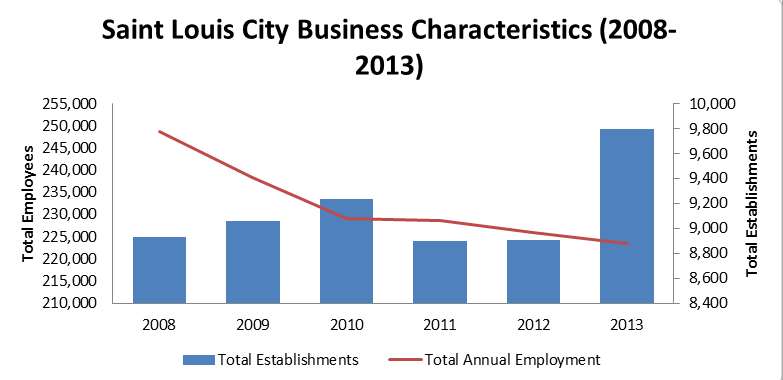 Census Data Does Not Reflect Saint Louis City Claims of Business, Tech Company Growth