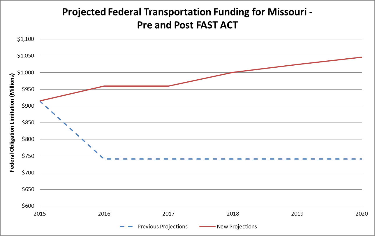 MO Money, MO Problems for MoDOT Funding